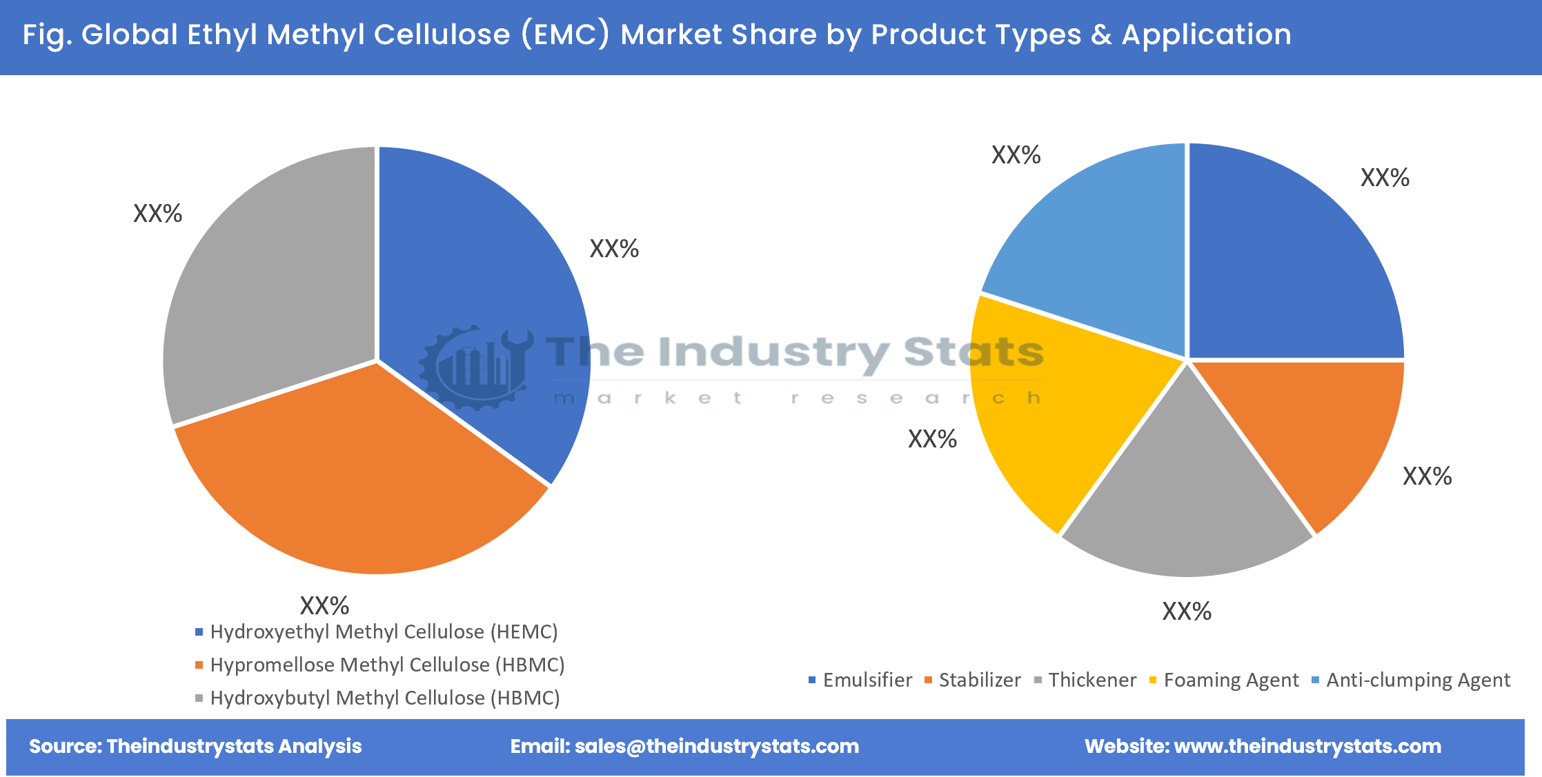 Ethyl Methyl Cellulose (EMC) Share by Product Types & Application